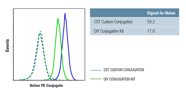 Comparison of PE-conjugated Antibody in Flow Cytometry