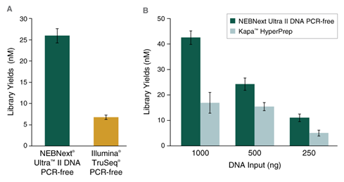 Figure 1: NEBNext Ultra II FS DNA PCR-free Library Preparation Kit generates libraries with higher yields